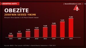 Obezite 2050: 1975'ten 2050'ye küresel obezite eğrisi — kozmikhaberci.com Karantina Hattı dosyası