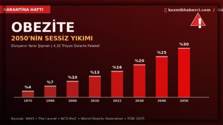 Obezite — Dünyanın Sessiz Yıkımı: Rakamlarla Geçmiş, Bugün ve İnsanlığın Kavşağı Obezite 2050: 1975'ten 2050'ye küresel obezite eğrisi — kozmikhaberci.com Karantina Hattı dosyası